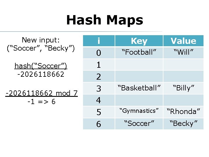 Hash Maps New input: (“Soccer”, “Becky”) hash(“Soccer”) -2026118662 mod 7 -1 => 6 i