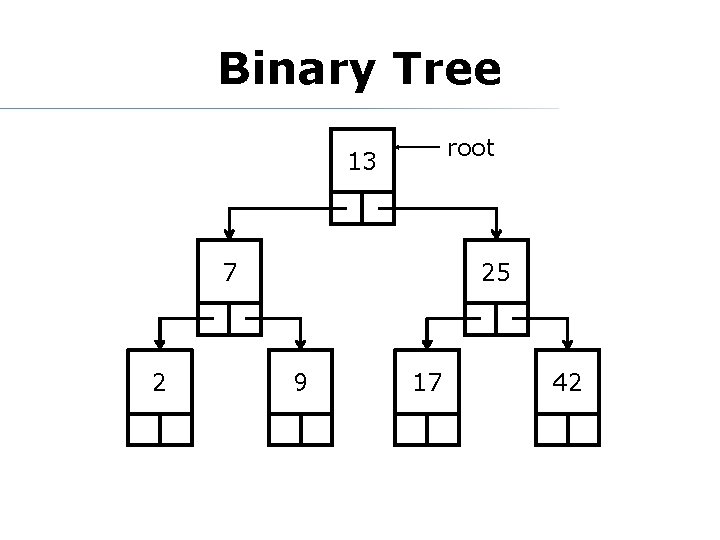 Binary Tree root 13 7 2 25 9 17 42 