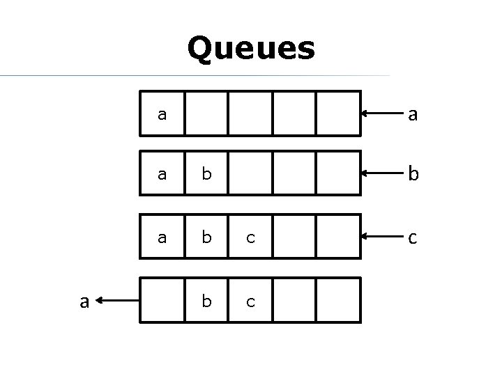 Queues a a a b a b c c 