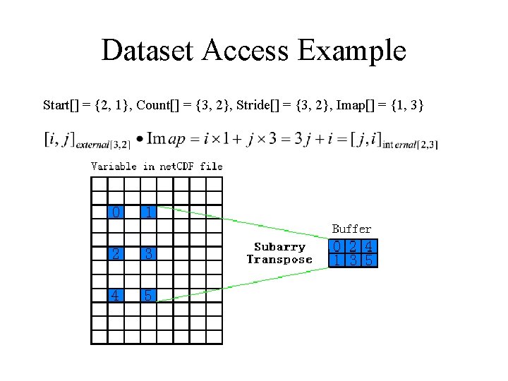 Dataset Access Example Start[] = {2, 1}, Count[] = {3, 2}, Stride[] = {3,