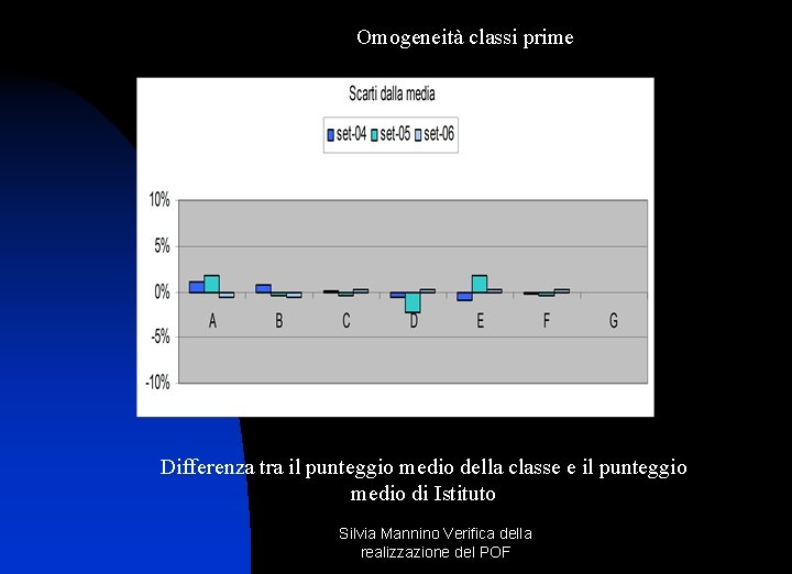 Omogeneità classi prime Differenza tra il punteggio medio della classe e il punteggio medio