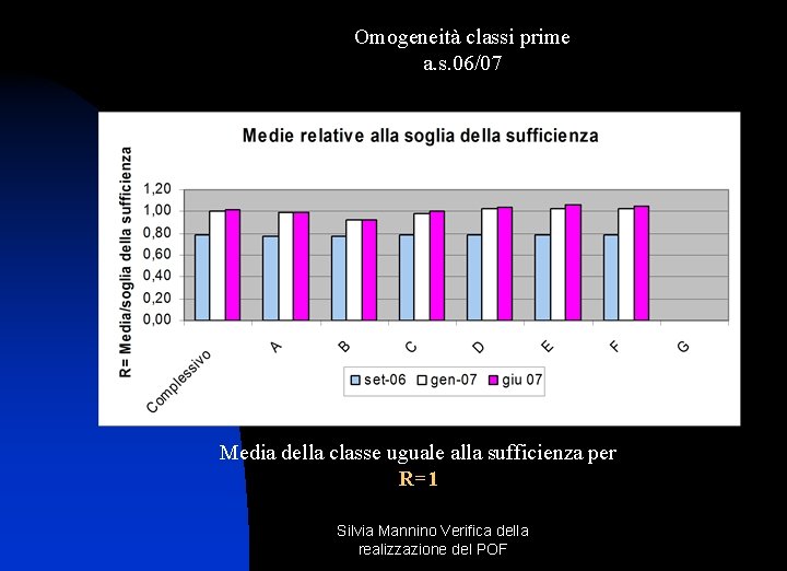 Omogeneità classi prime a. s. 06/07 Media della classe uguale alla sufficienza per R=1