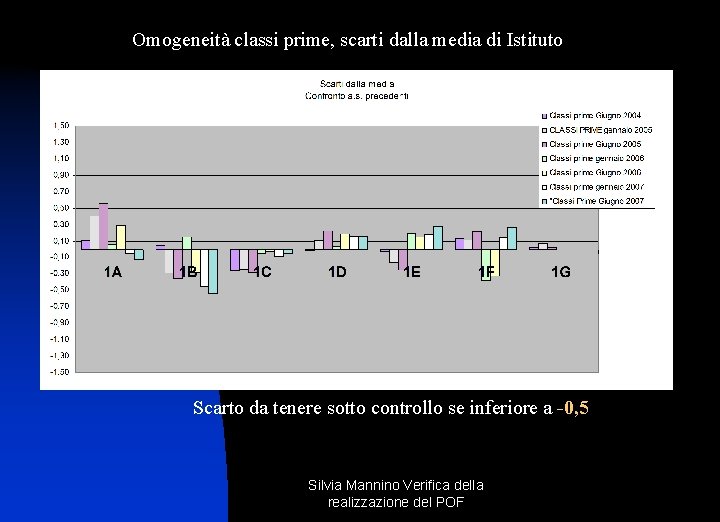 Omogeneità classi prime, scarti dalla media di Istituto Scarto da tenere sotto controllo se
