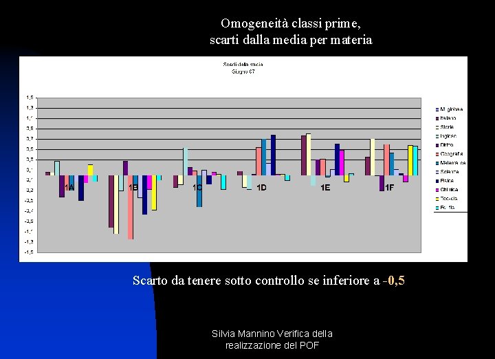 Omogeneità classi prime, scarti dalla media per materia Scarto da tenere sotto controllo se