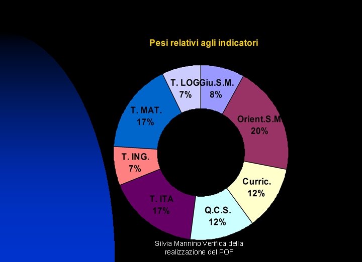Silvia Mannino Verifica della realizzazione del POF 