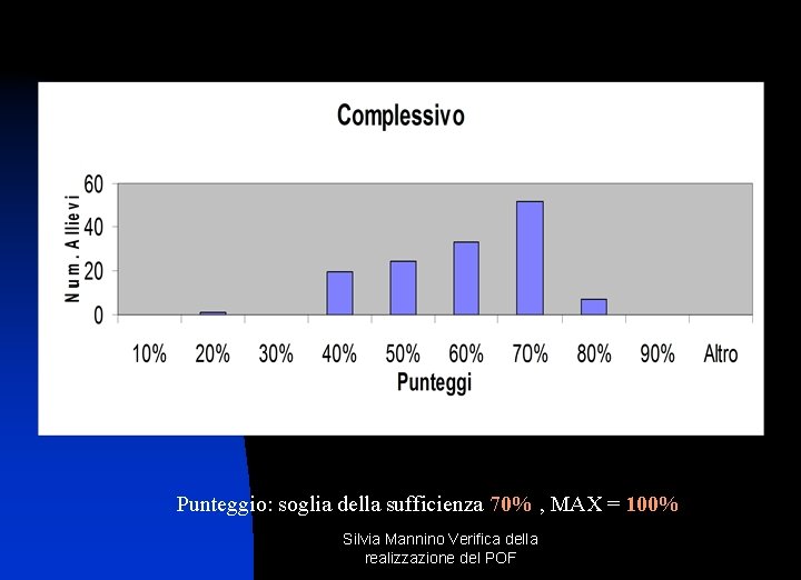 Punteggio: soglia della sufficienza 70% , MAX = 100% Silvia Mannino Verifica della realizzazione