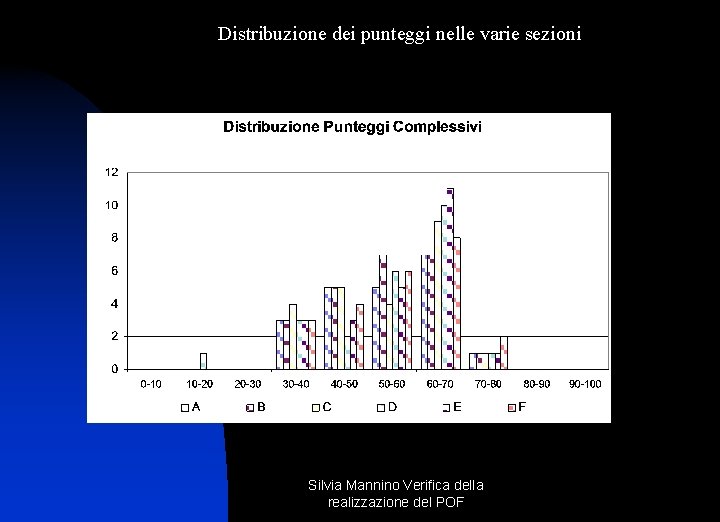 Numero allievi Distribuzione dei punteggi nelle varie sezioni Silvia Mannino Verifica della realizzazione del