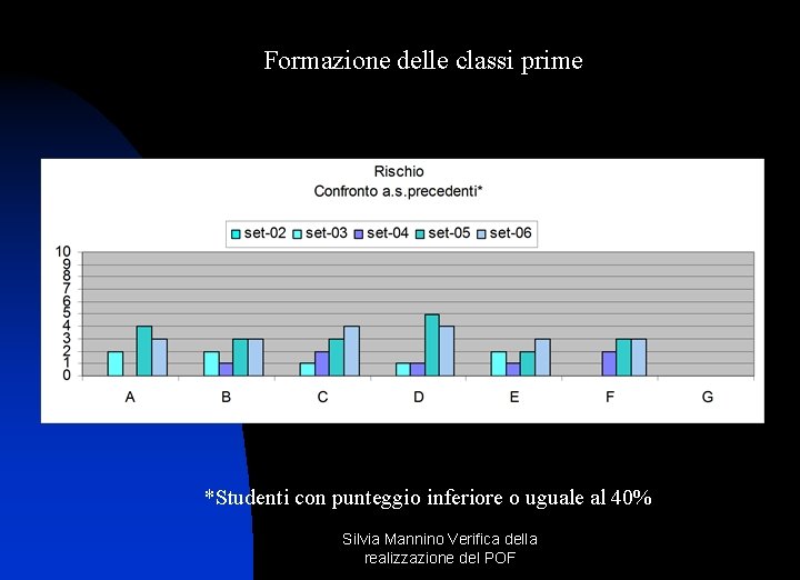 Formazione delle classi prime *Studenti con punteggio inferiore o uguale al 40% Silvia Mannino