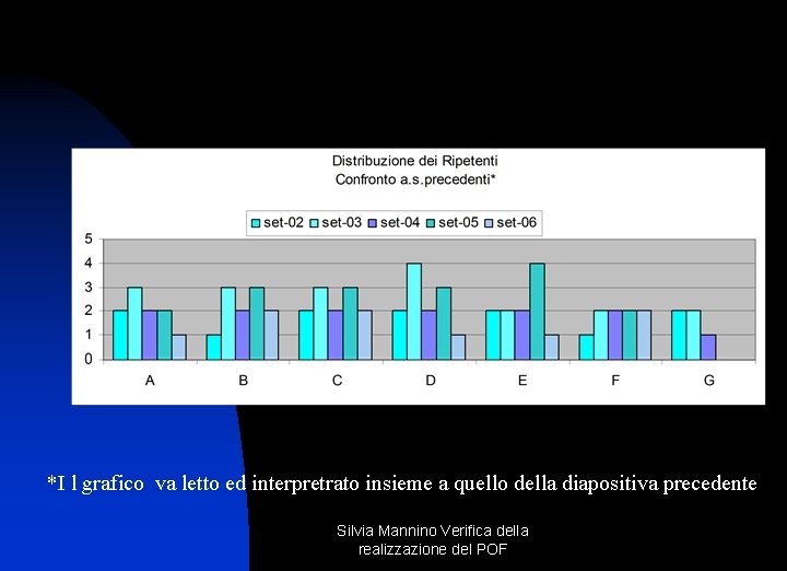 *I l grafico va letto ed interpretrato insieme a quello della diapositiva precedente Silvia