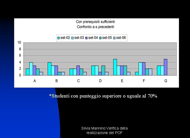 *Studenti con punteggio superiore o uguale al 70% Silvia Mannino Verifica della realizzazione del