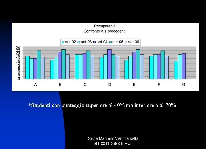 *Studenti con punteggio superiore al 40% ma inferiore o al 70% Silvia Mannino Verifica