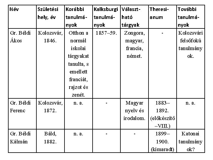 Név Gr. Béldi Ákos Gr. Béldi Ferenc Gr. Béldi Kálmán Születési hely, év Korábbi