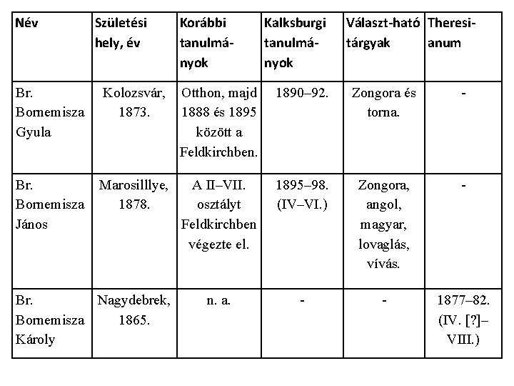 Név Születési hely, év Korábbi tanulmányok Kalksburgi tanulmányok Választ-ható Theresitárgyak anum Br. Bornemisza Gyula