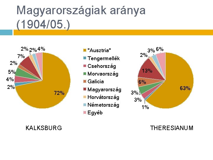 Magyarországiak aránya (1904/05. ) 2% 2% 4% 7% 2% 5% 4% 2% 72% KALKSBURG