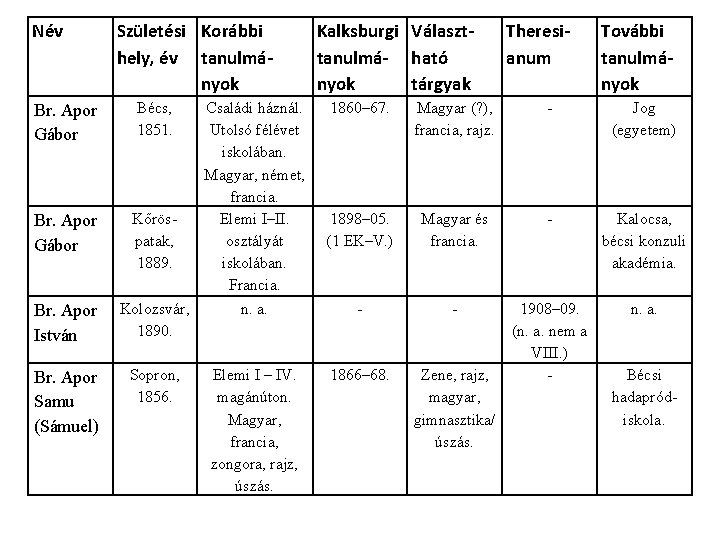 Név Születési Korábbi hely, év tanulmányok Br. Apor Gábor Bécs, 1851. Br. Apor Gábor