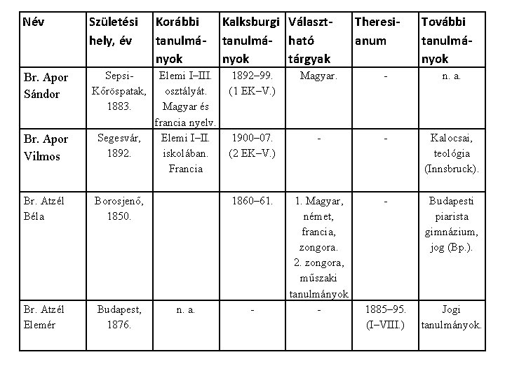 Név Születési hely, év Korábbi tanulmányok Br. Apor Sándor Sepsi. Kőröspatak, 1883. Br. Apor