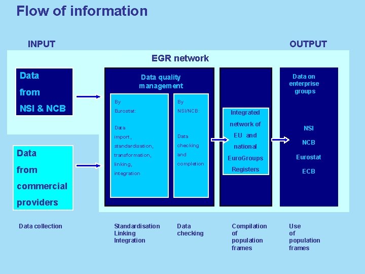 Flow of information INPUT OUTPUT EGR network Data from NSI & NCB By By