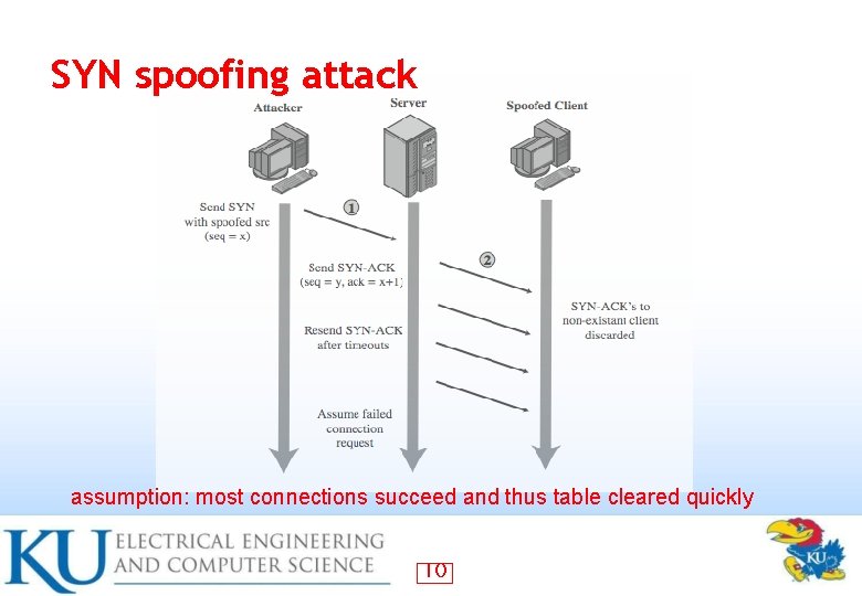 SYN spoofing attack assumption: most connections succeed and thus table cleared quickly 10 