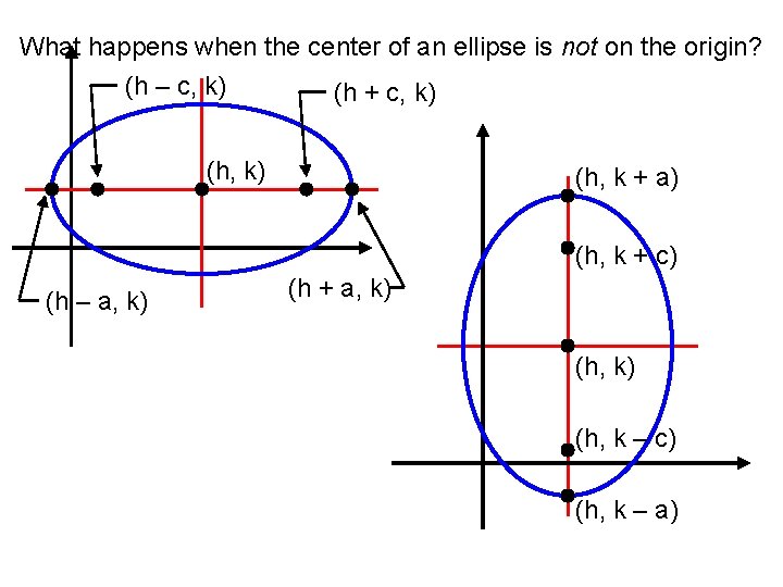 What happens when the center of an ellipse is not on the origin? (h