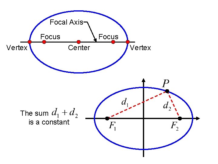 Focal Axis Focus Vertex Focus Center The sum is a constant Vertex 