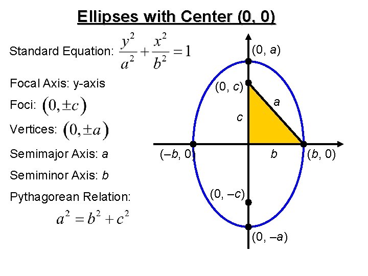 Ellipses with Center (0, 0) (0, a) Standard Equation: Focal Axis: y-axis (0, c)