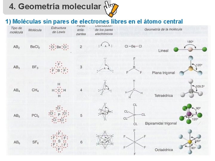 4. Geometría molecular 1) Moléculas sin pares de electrones libres en el átomo central