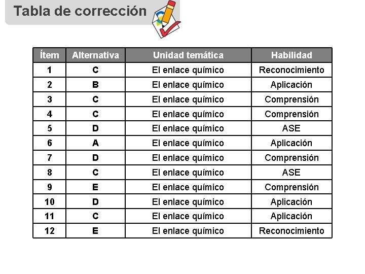 Tabla de corrección Ítem Alternativa Unidad temática Habilidad 1 C El enlace químico Reconocimiento