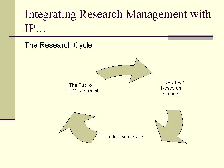 Integrating Research Management with IP… The Research Cycle: Universities/ Research Outputs The Public/ The