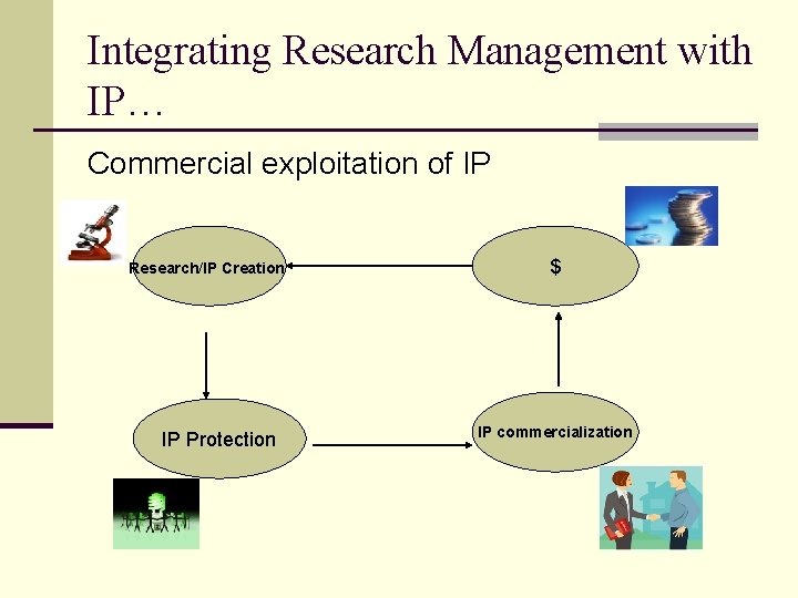 Integrating Research Management with IP… Commercial exploitation of IP Research/IP Creation IP Protection $