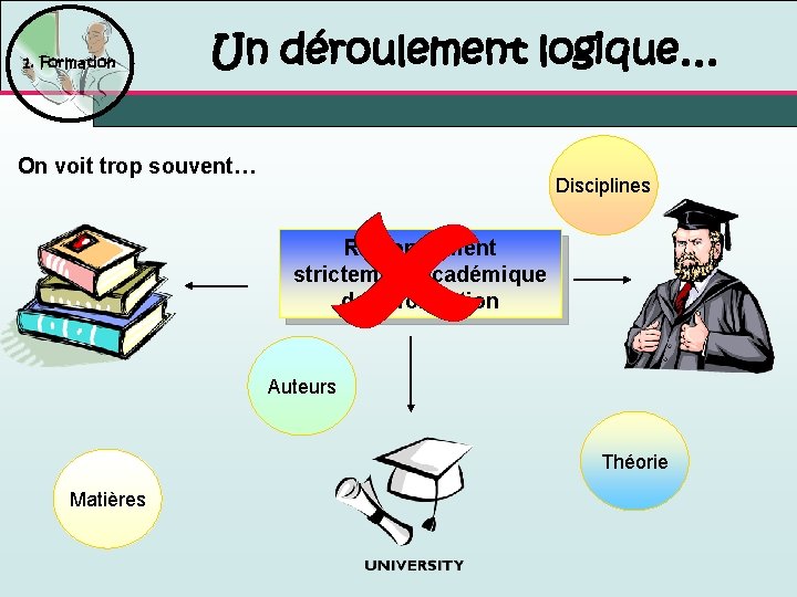 1. Formation Un déroulement logique… On voit trop souvent… Disciplines Raisonnement strictement académique de