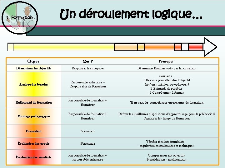 1. Formation Un déroulement logique… Étapes Qui ? Pourquoi Déterminer les objectifs Responsable entreprise