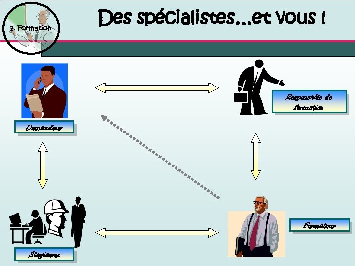 1. Formation Des spécialistes…et vous ! Responsable de formation Demandeur Formateur Stagiaires 