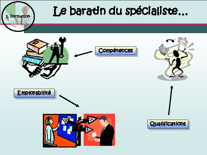 1. Formation Le baratin du spécialiste… Compétences Employabilité ? Qualifications 