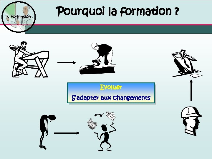 1. Formation Pourquoi la formation ? Evoluer S’adapter aux changements 