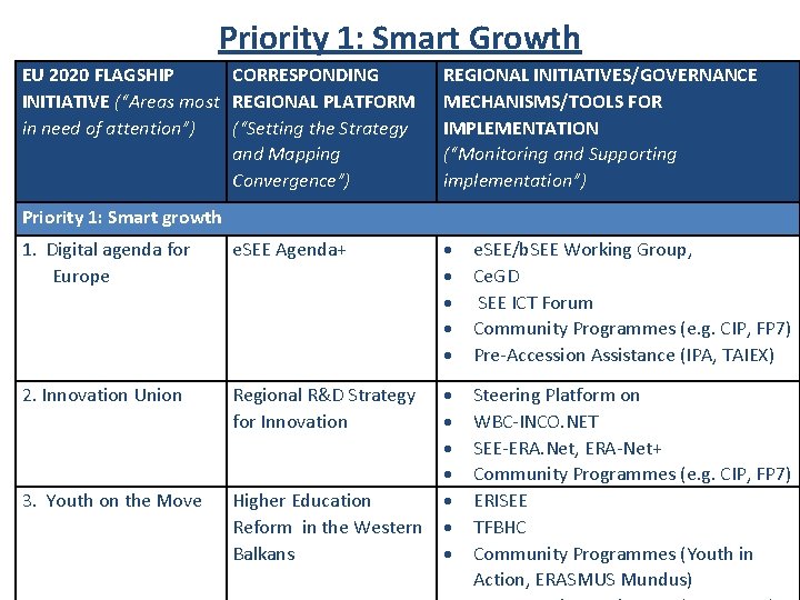 Priority 1: Smart Growth EU 2020 FLAGSHIP CORRESPONDING INITIATIVE (“Areas most REGIONAL PLATFORM in