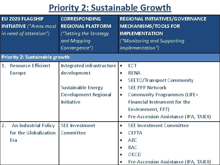 Priority 2: Sustainable Growth EU 2020 FLAGSHIP CORRESPONDING INITIATIVE (“Areas most REGIONAL PLATFORM in