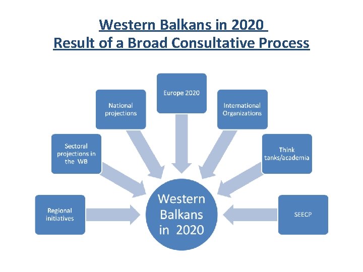 Western Balkans in 2020 Result of a Broad Consultative Process 