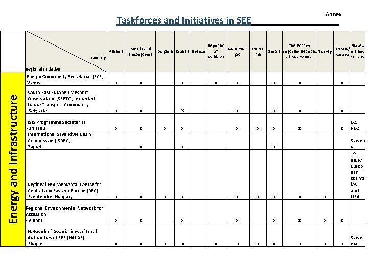 Annex I Taskforces and Initiatives in SEE Albania Country Bosnia and Bulgaria Croatia Greece