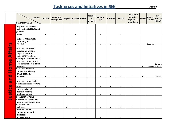 Annex I Taskforces and Initiatives in SEE Country Bosnia and Albania Bulgaria Croatia Greece