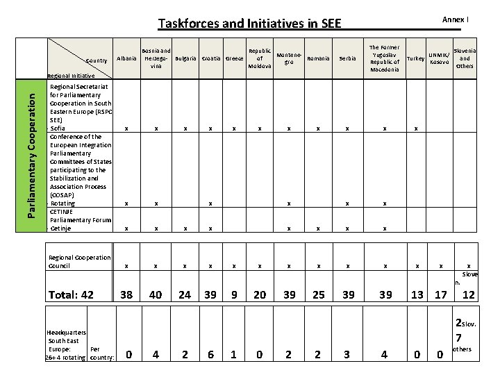 Annex I Taskforces and Initiatives in SEE Bosnia and Republic Montene. Albania Herzego- Bulgaria