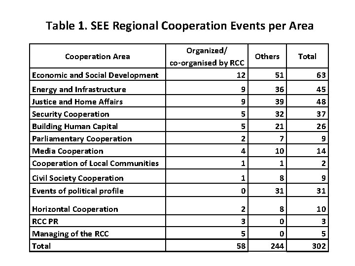 Table 1. SEE Regional Cooperation Events per Area Cooperation Area Economic and Social Development