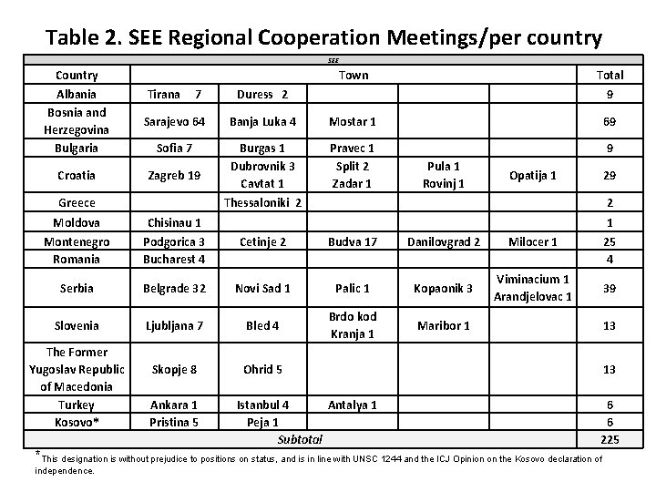 Table 2. SEE Regional Cooperation Meetings/per country SEE Country Albania Bosnia and Herzegovina Bulgaria