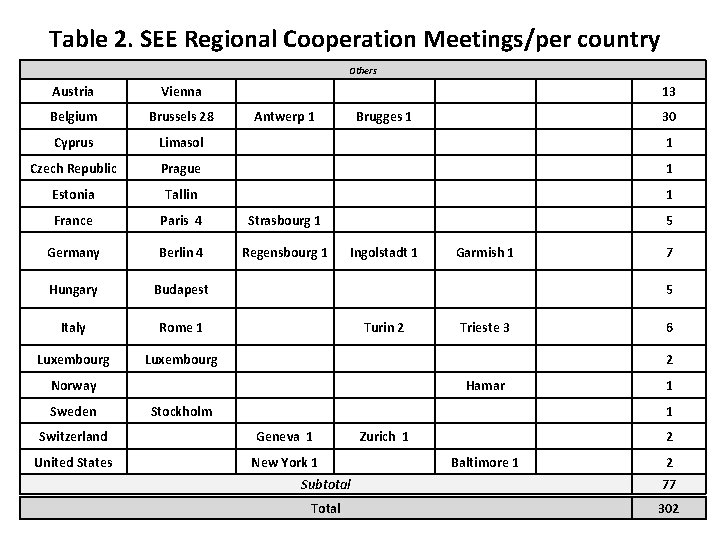 Table 2. SEE Regional Cooperation Meetings/per country Others Austria Vienna 13 Belgium Brussels 28