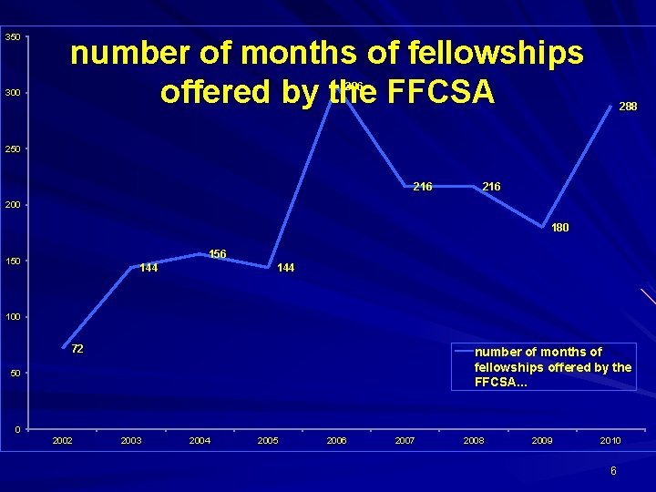 350 300 number of months of fellowships offered by the FFCSA 306 288 250