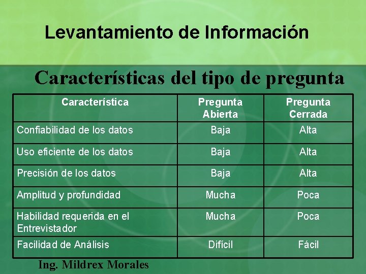Levantamiento de Información Características del tipo de pregunta Característica Pregunta Abierta Pregunta Cerrada Confiabilidad Levantamiento de Información Características del tipo de pregunta Característica Pregunta Abierta Pregunta Cerrada Confiabilidad
