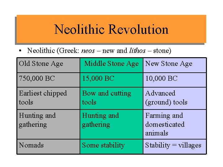 Neolithic Revolution • Neolithic (Greek: neos – new and lithos – stone) Old Stone