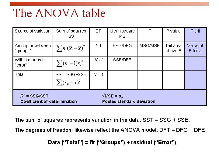 The ANOVA table Source of variation DF Mean square MS F P value F