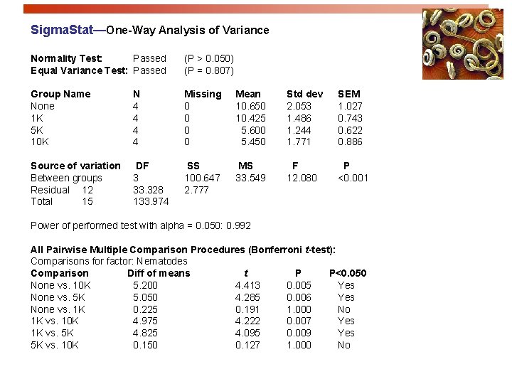 Sigma. Stat—One-Way Analysis of Variance Normality Test: Passed Equal Variance Test: Passed (P >