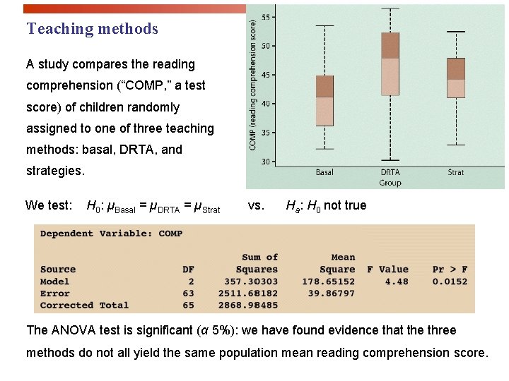 Teaching methods A study compares the reading comprehension (“COMP, ” a test score) of