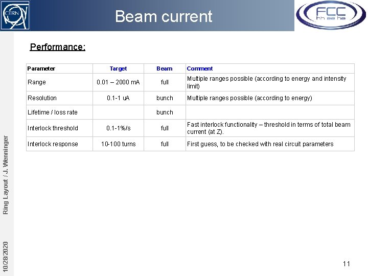 Beam current Performance: Parameter Range Resolution Target Beam 0. 01 – 2000 m. A
